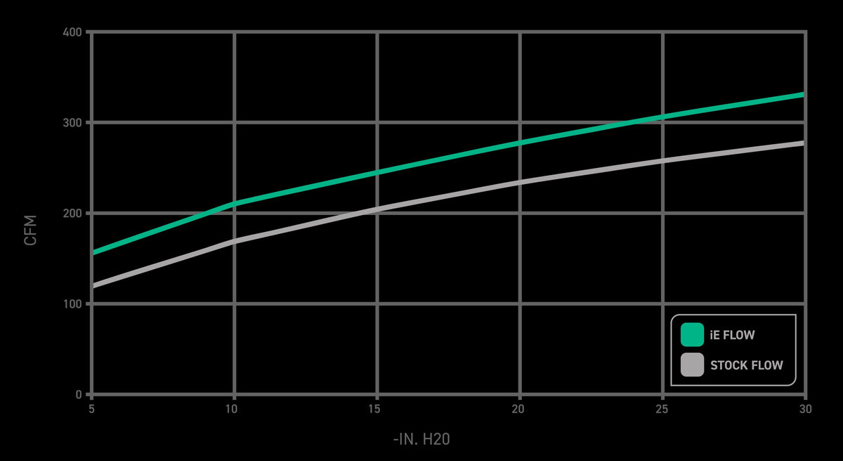 UP TO 31.36% MORE FLOW