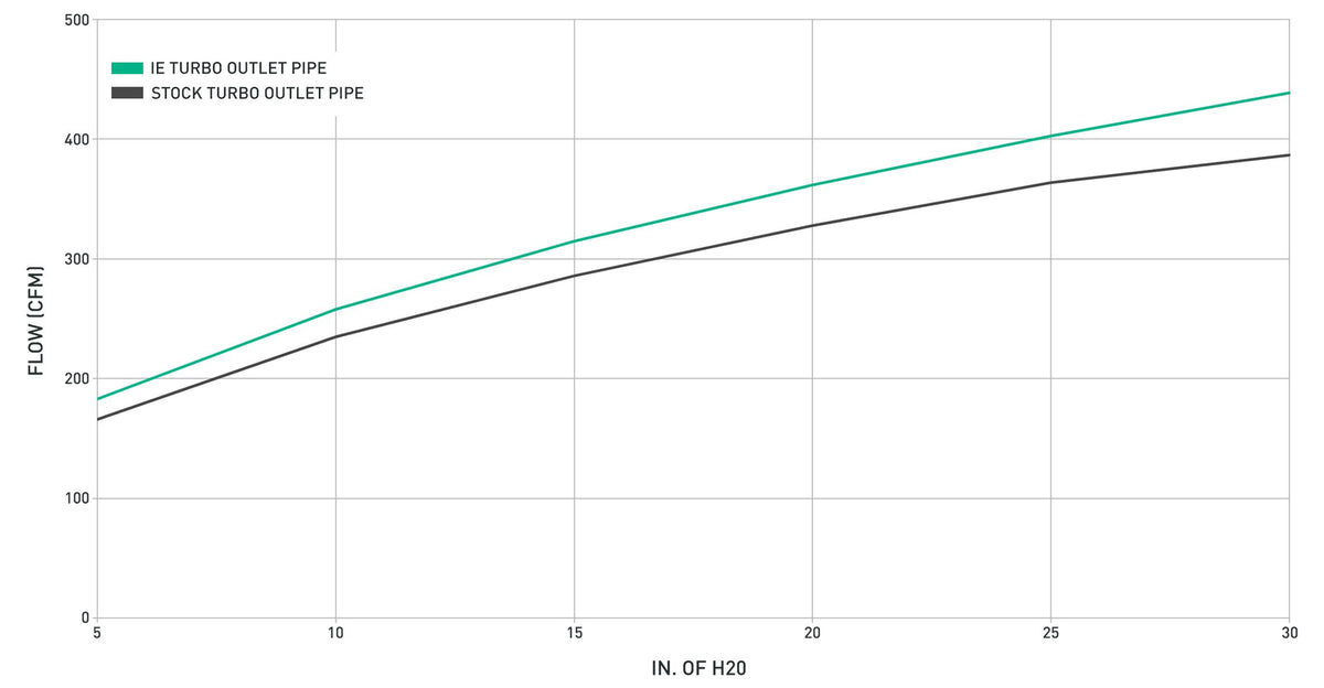 13.44% MORE FLOW